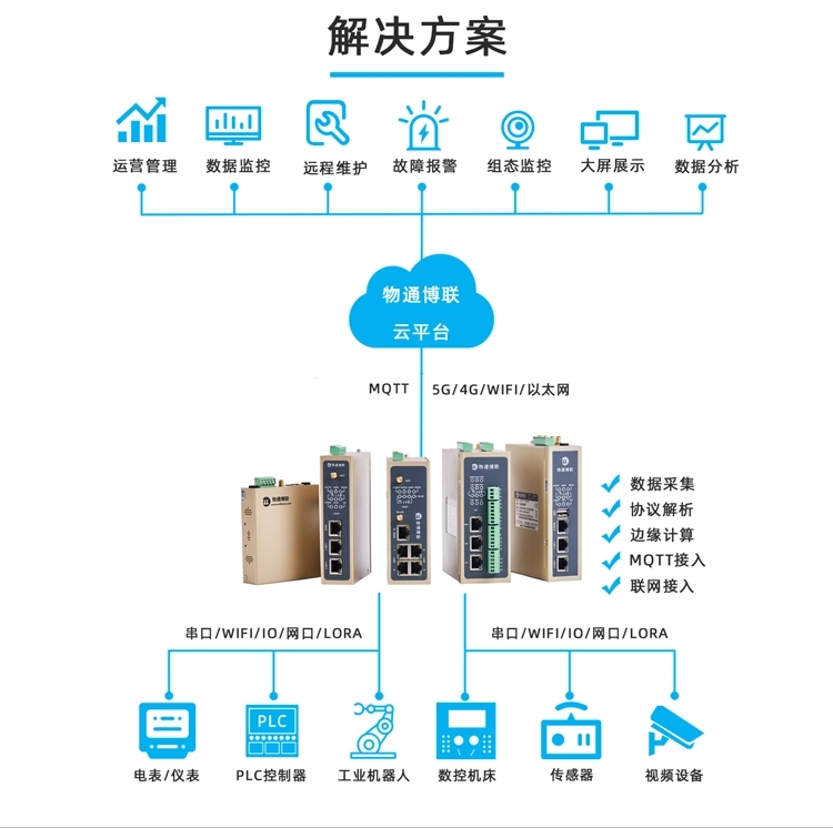 工業(yè)智能網(wǎng)關實現(xiàn)工業(yè)設備數(shù)據(jù)采集和狀態(tài)監(jiān)控