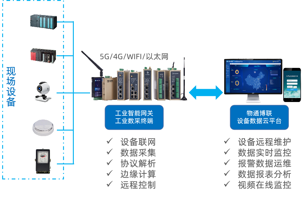 工業(yè)自動化控制系統(tǒng)中的PLC模擬量信號數(shù)據(jù)采集如何實現(xiàn)？