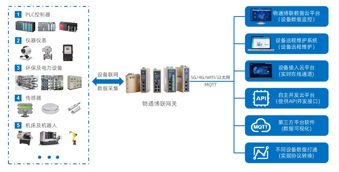 IOT邊緣計(jì)算網(wǎng)關(guān)有效解決老舊設(shè)備接入難題，降低部署成本