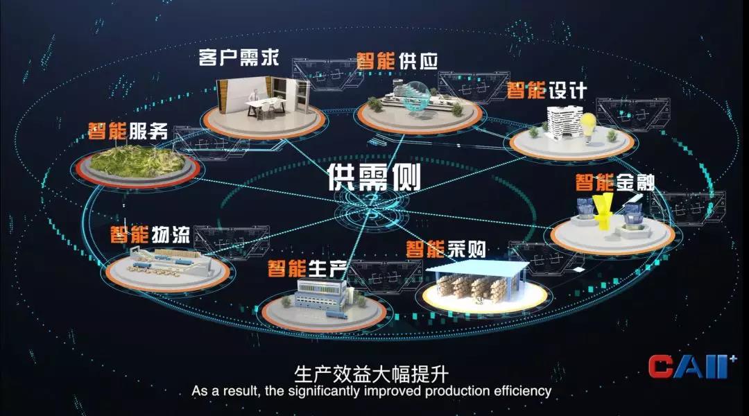 工業(yè)互聯(lián)網(wǎng)供應(yīng)鏈、服務(wù)鏈、物流鏈、金融鏈相互協(xié)同