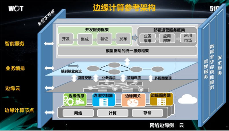 邊緣計(jì)算趨勢2022年六大值得關(guān)注的變化