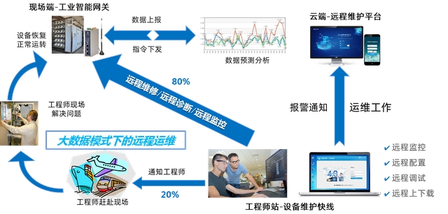 如何通過物聯(lián)網(wǎng)網(wǎng)關感知工業(yè)設備故障，優(yōu)化設備維護體驗？
